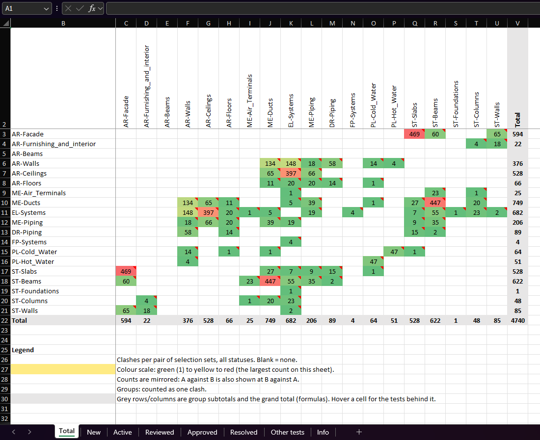The Total sheet of a Matrix report: selection sets on both axes, mirrored counts with a colour scale, group subtotals and the legend.