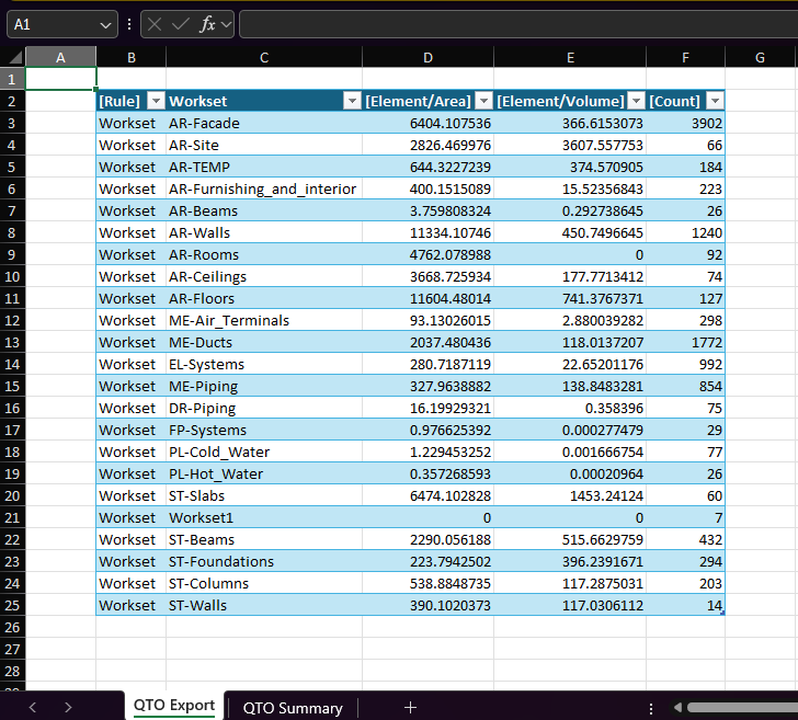 The QTO Export sheet of a take-off of a one-rule Workset grouping, with the columns [Rule], Workset, [Element/Area], [Element/Volume] and [Count], and the QTO Summary sheet on the tab beside it.